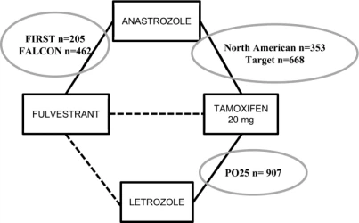 Fulvestrant VS Letrozole